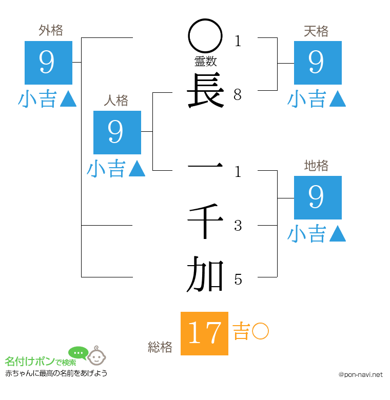 長 一千加さんの姓名判断結果