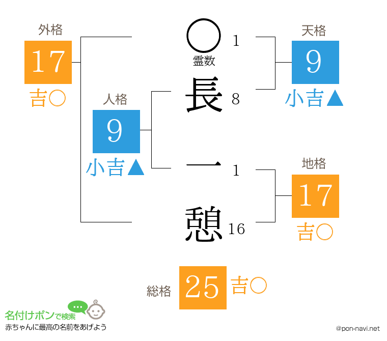 長 一憩さんの姓名判断結果