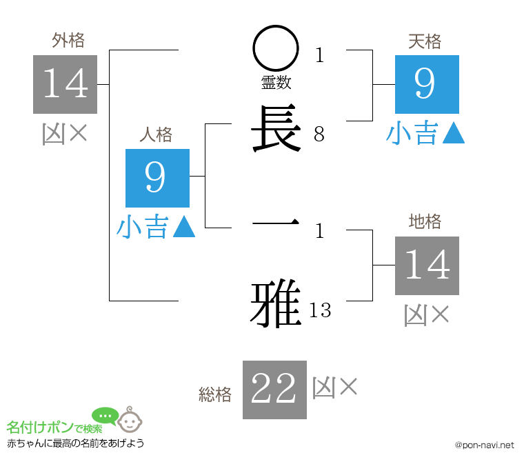 長 一雅さんの姓名判断結果