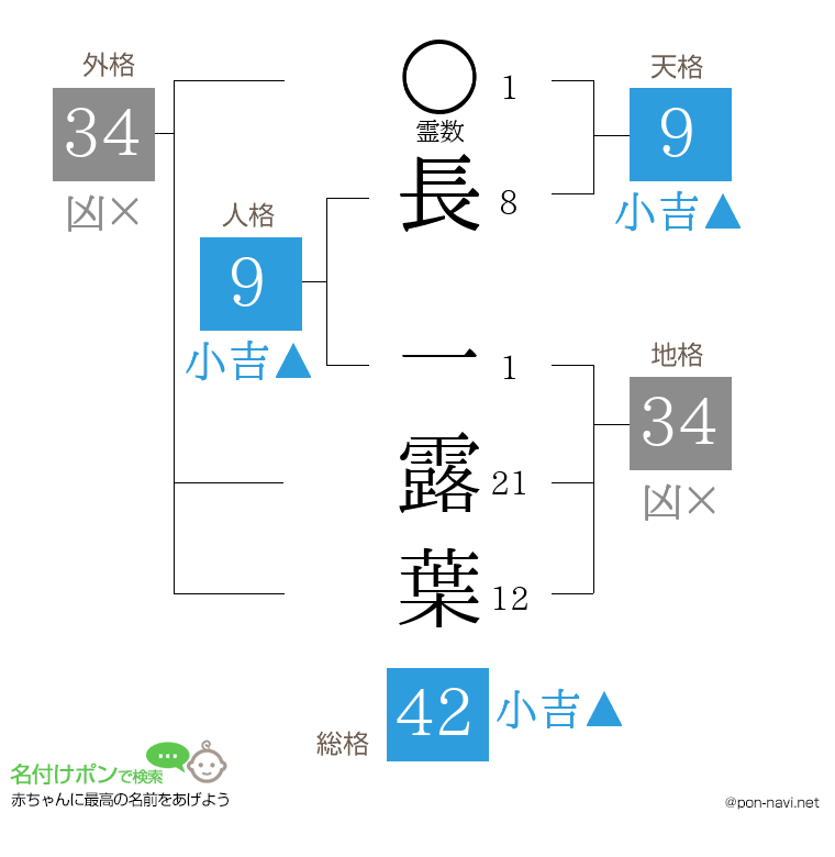 長 一露葉さんの姓名判断結果
