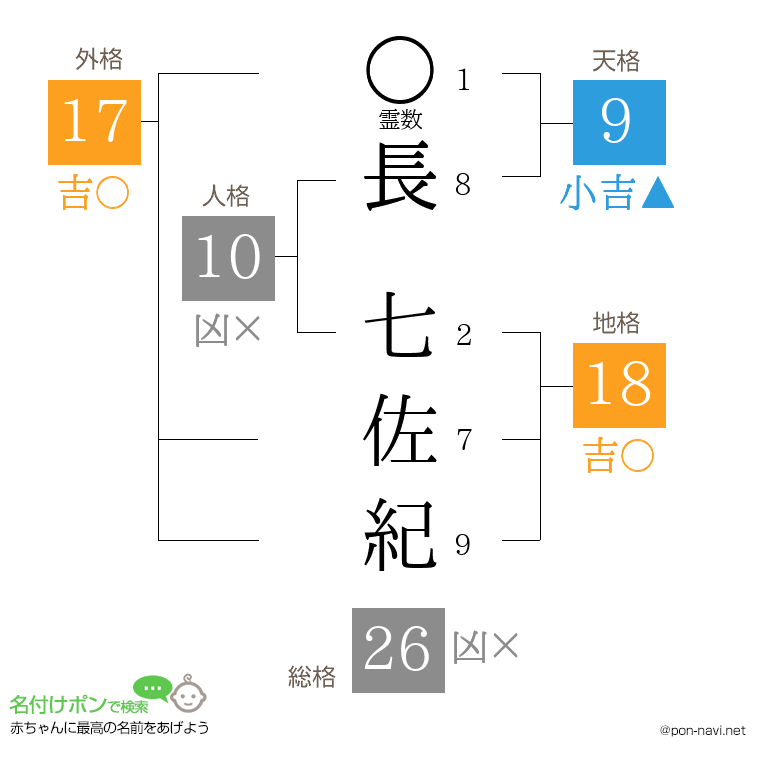 長 七佐紀さんの姓名判断結果