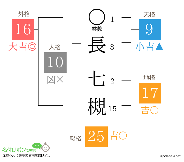 長 七槻さんの姓名判断結果