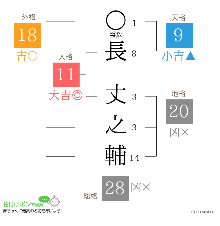 長 丈之輔さんの姓名判断結果