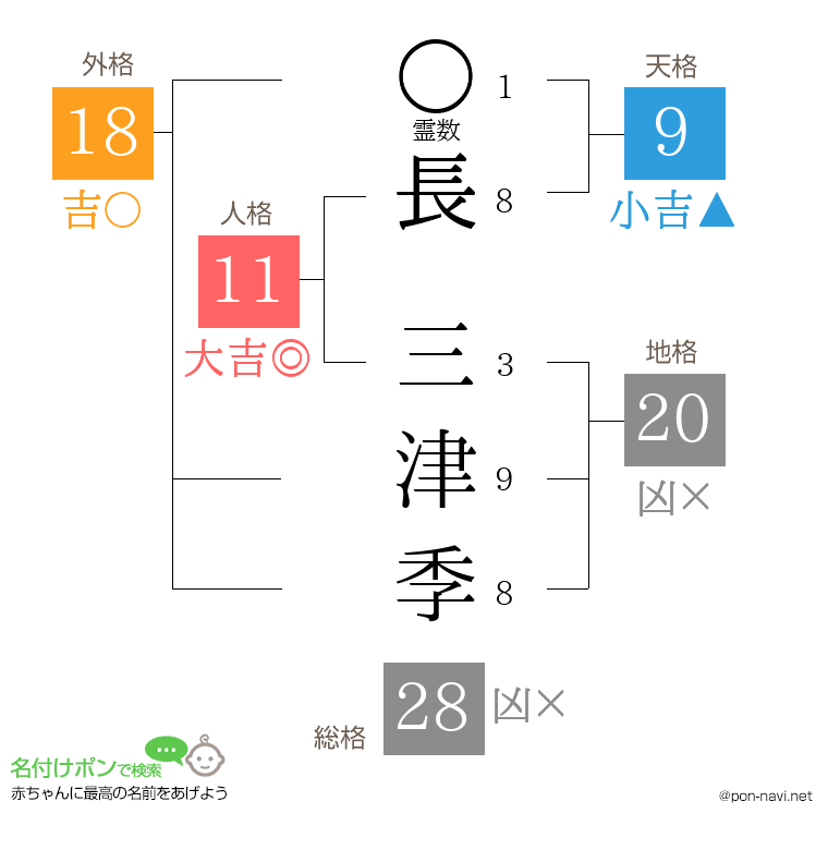 長 三津季さんの姓名判断結果