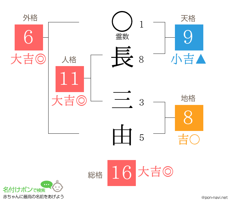 長 三由さんの姓名判断結果
