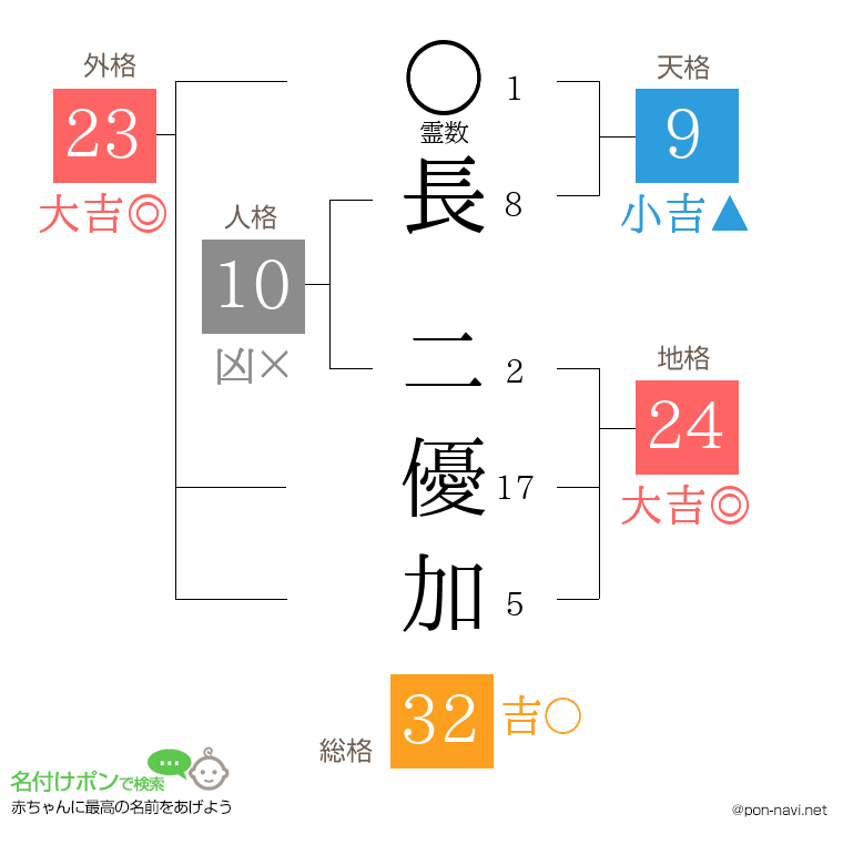 長 二優加さんの姓名判断結果