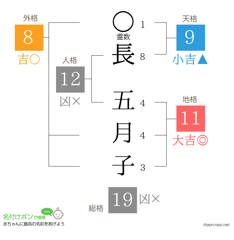 長 五月子さんの姓名判断結果
