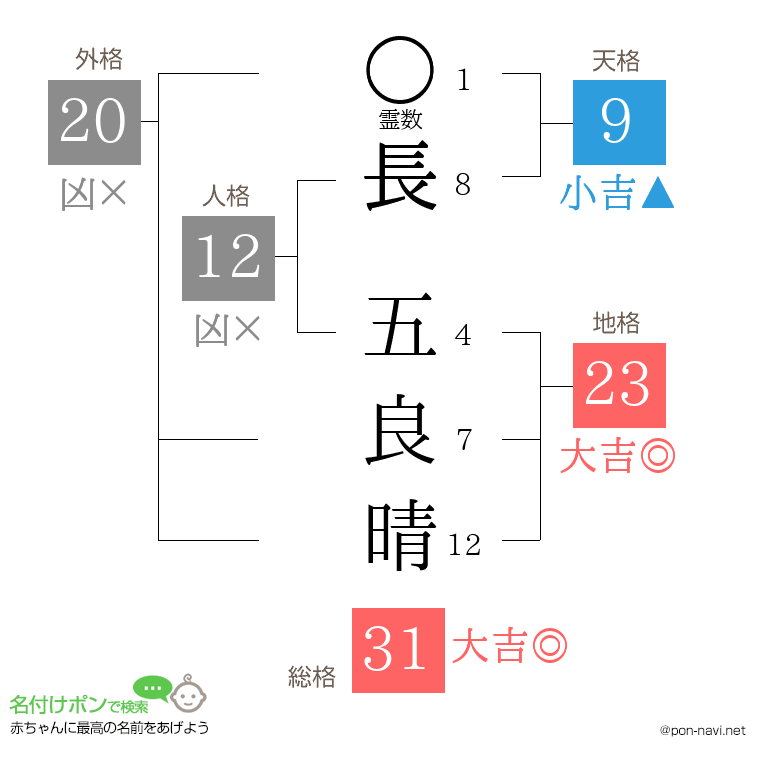 長 五良晴さんの姓名判断結果