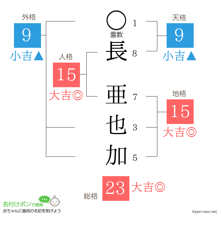 長 亜也加さんの姓名判断結果