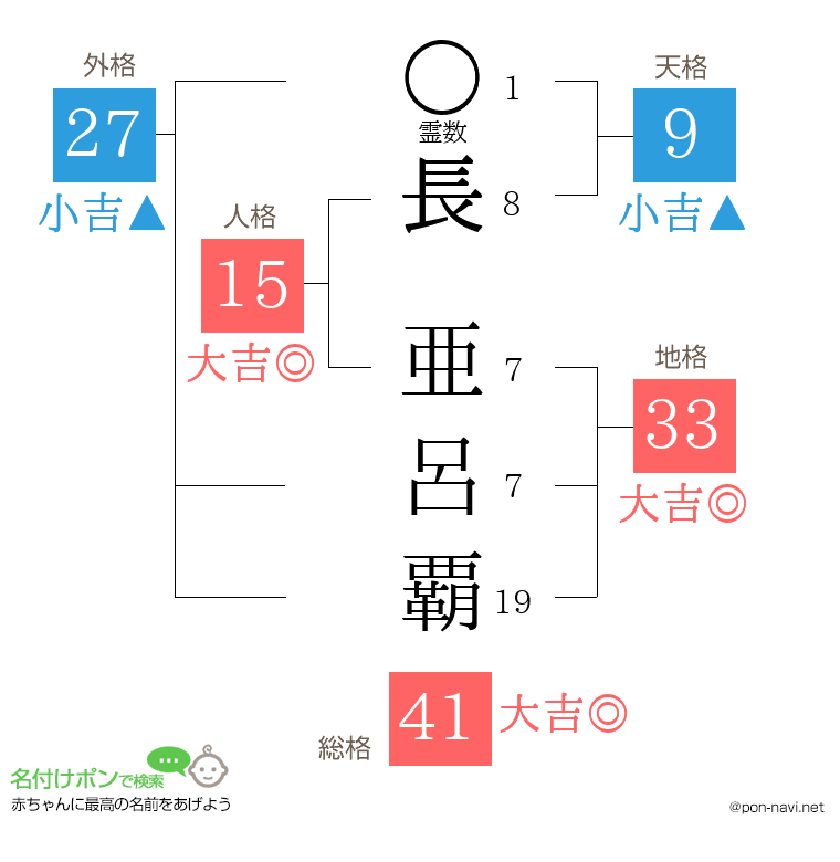 長 亜呂覇さんの姓名判断結果