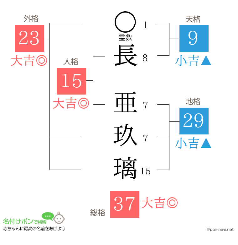 長 亜玖璃さんの姓名判断結果