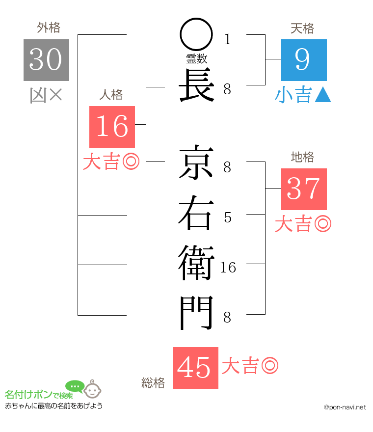 長 京右衛門さんの姓名判断結果