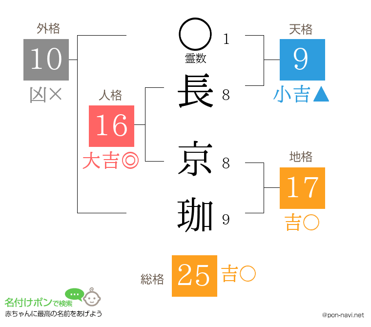 長 京珈さんの姓名判断結果