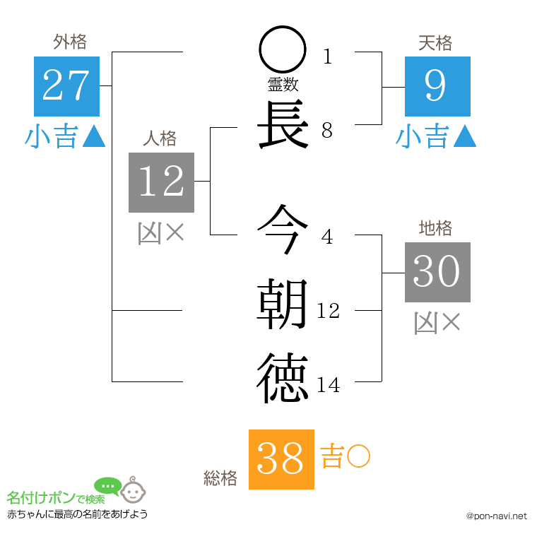 長 今朝徳さんの姓名判断結果