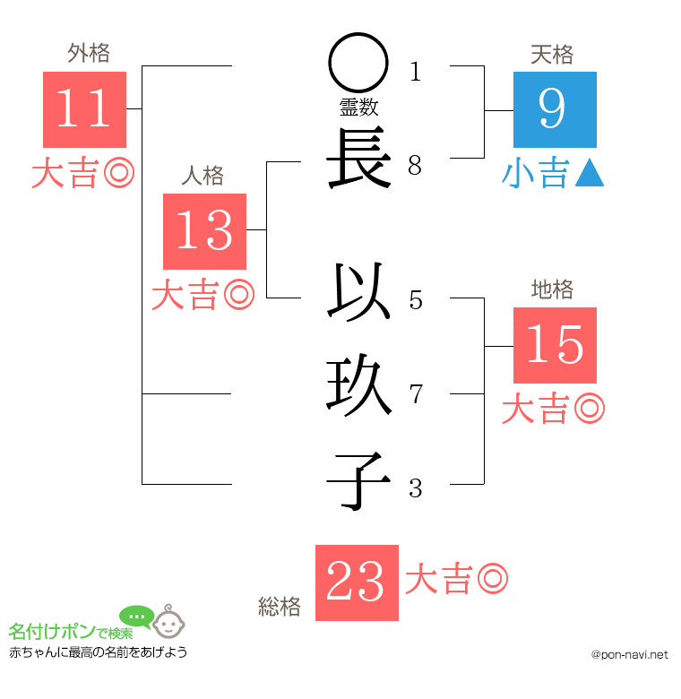 長 以玖子さんの姓名判断結果