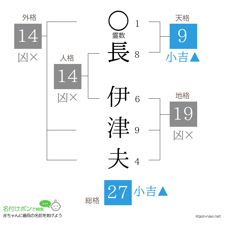 長 伊津夫さんの姓名判断結果