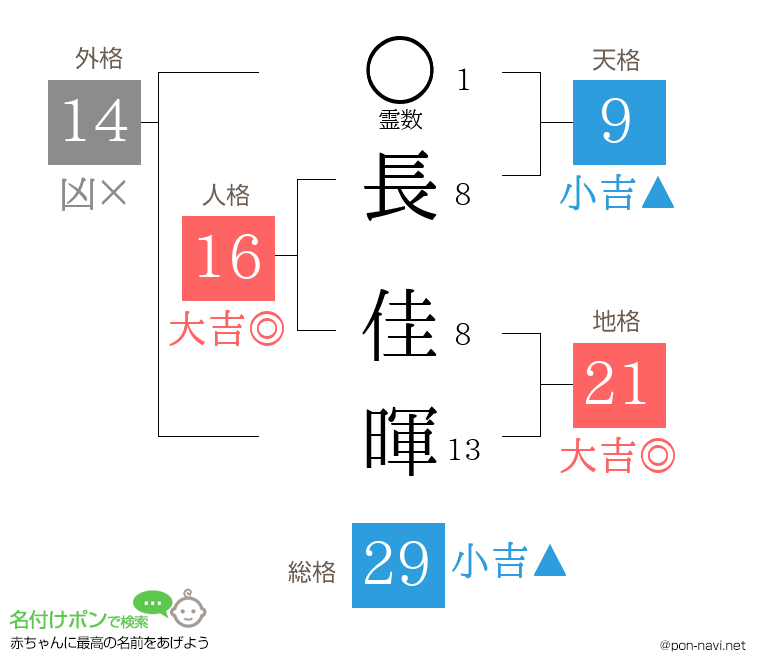 長 佳暉さんの姓名判断結果