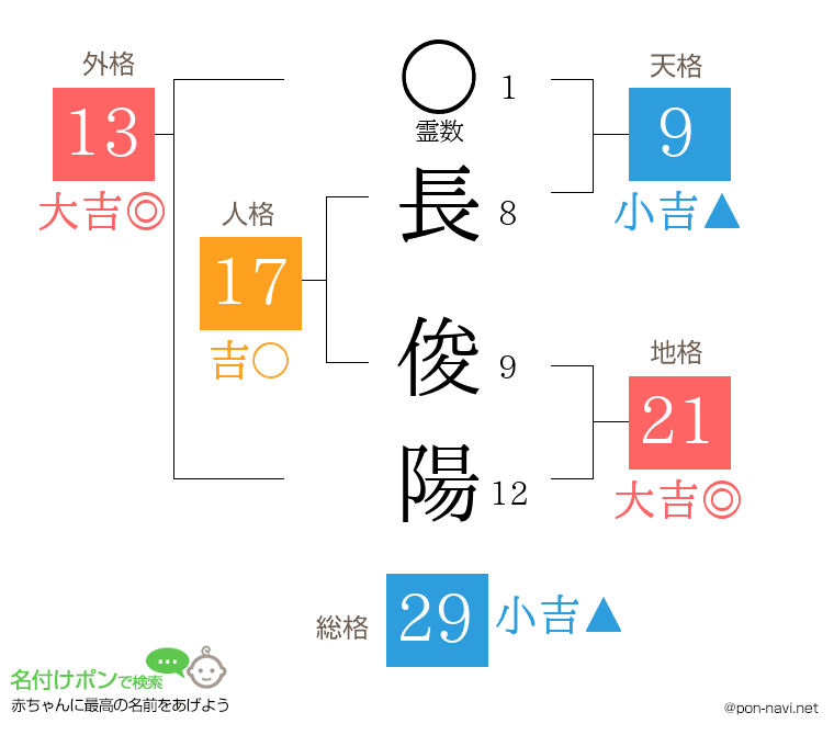 長 俊陽さんの姓名判断結果