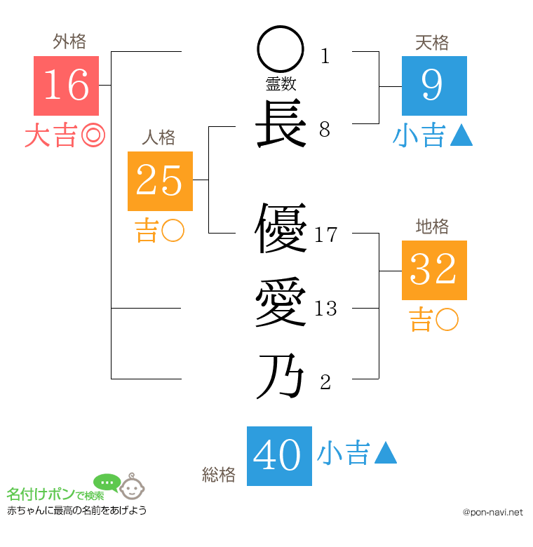 長 優愛乃さんの姓名判断結果