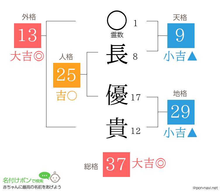 長 優貴さんの姓名判断結果