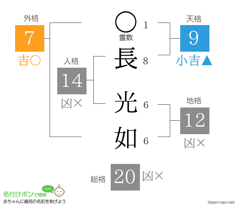 長 光如さんの姓名判断結果