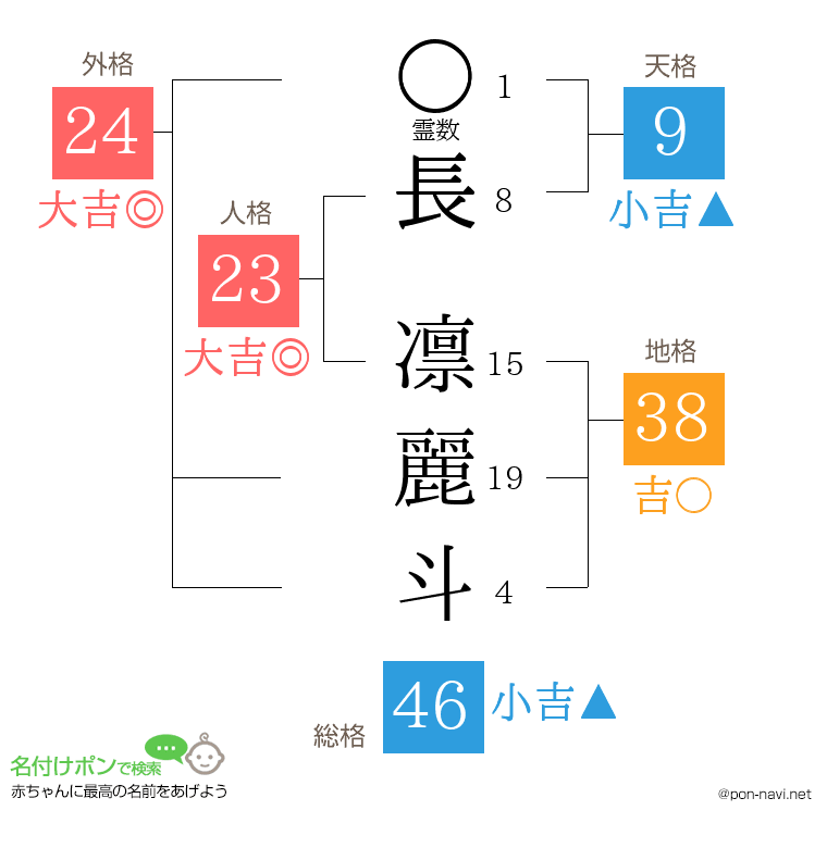 長 凛麗斗さんの姓名判断結果