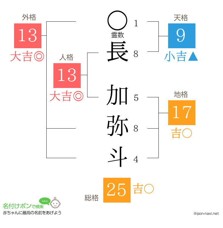 長 加弥斗さんの姓名判断結果