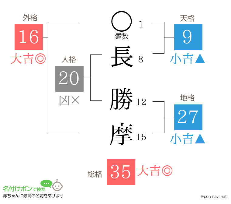 長 勝摩さんの姓名判断結果