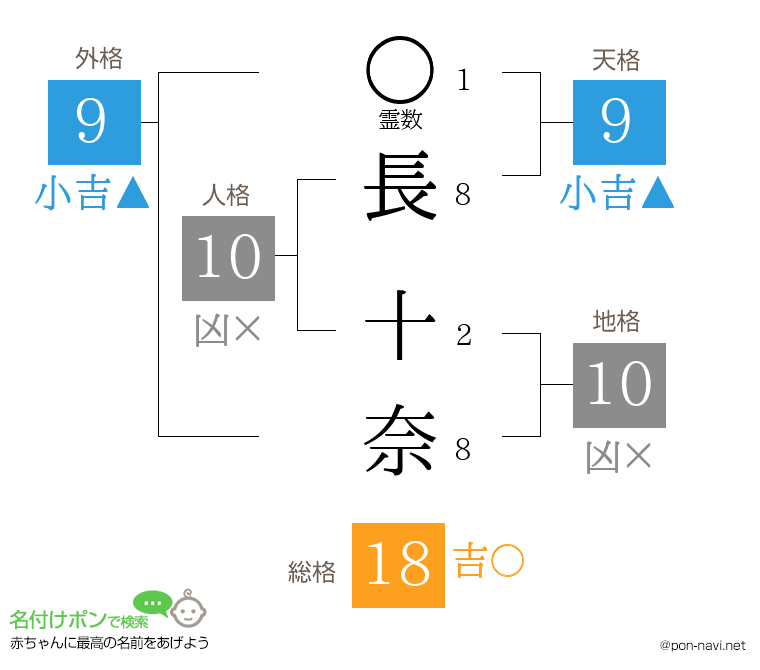 長 十奈さんの姓名判断結果