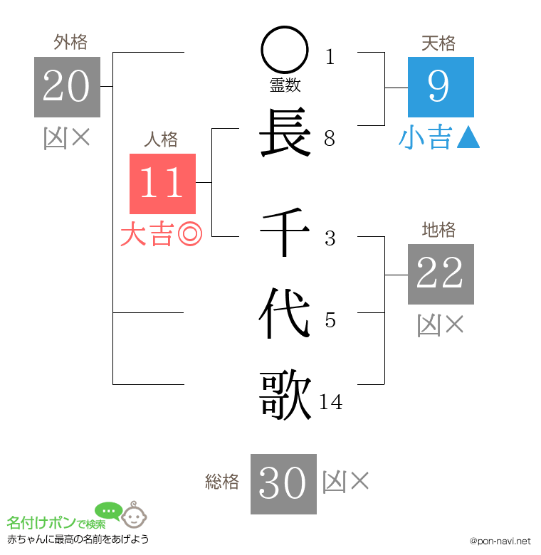 長 千代歌さんの姓名判断結果