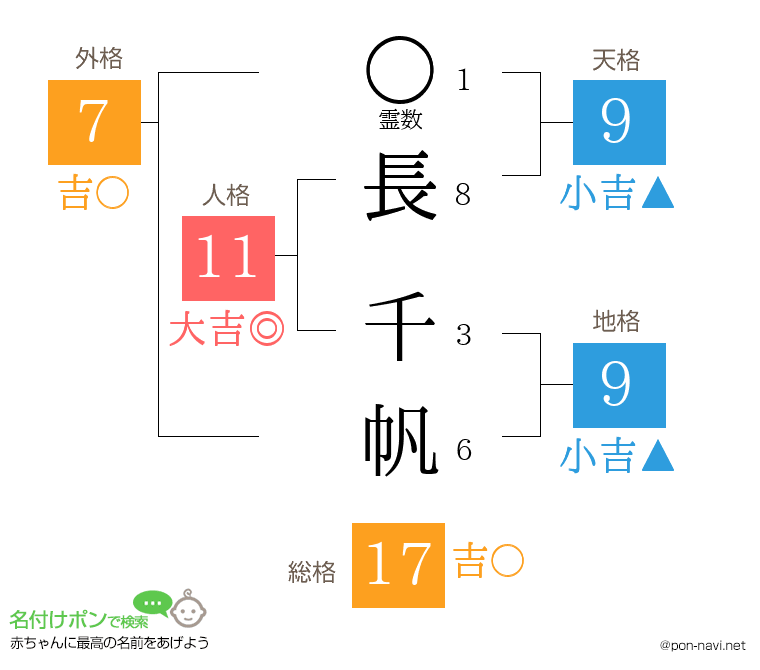 長 千帆さんの姓名判断結果