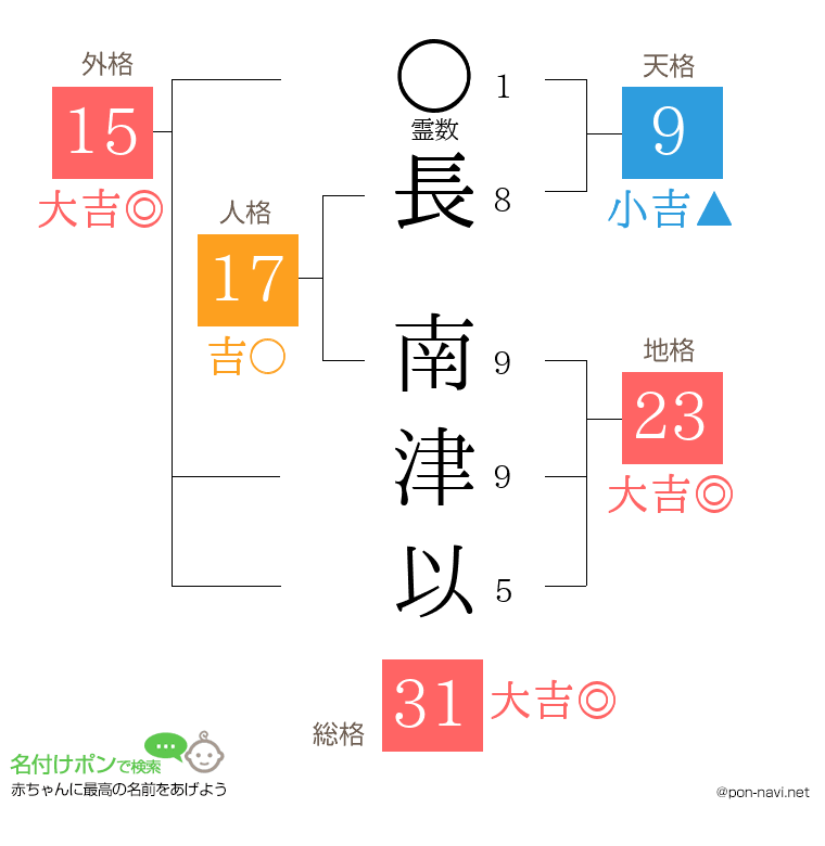 長 南津以さんの姓名判断結果