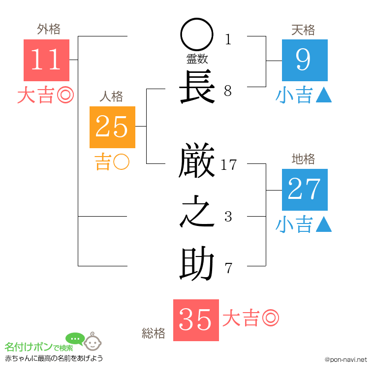 長 厳之助さんの姓名判断結果