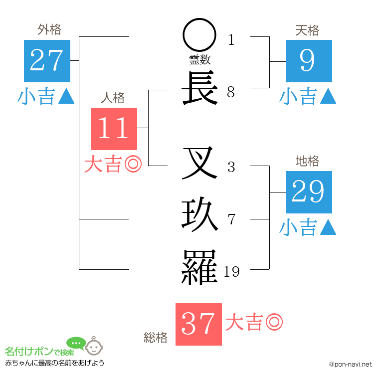 長 叉玖羅さんの姓名判断結果