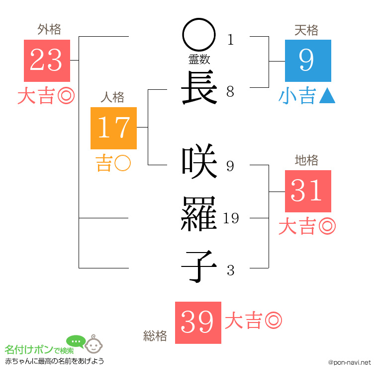 長 咲羅子さんの姓名判断結果