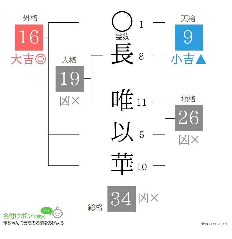長 唯以華さんの姓名判断結果
