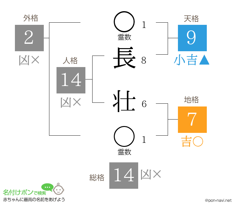 長 壮さんの姓名判断結果