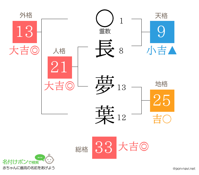 長 夢葉さんの姓名判断結果