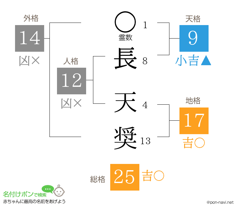 長 天奨さんの姓名判断結果