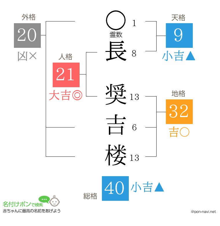 長 奨吉楼さんの姓名判断結果
