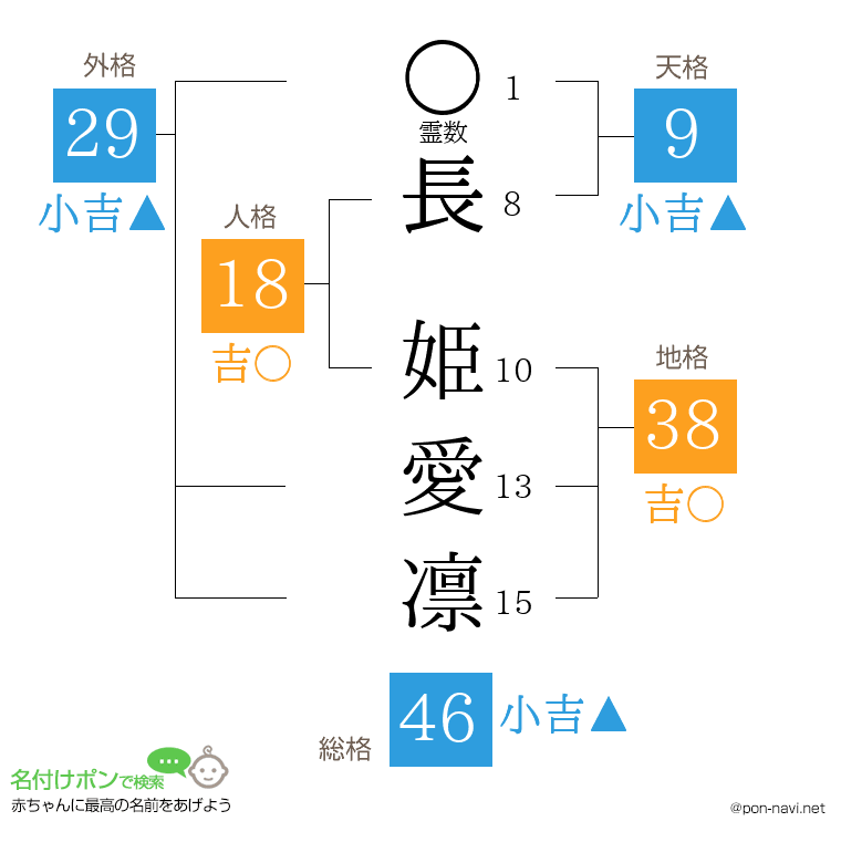 長 姫愛凛さんの姓名判断結果