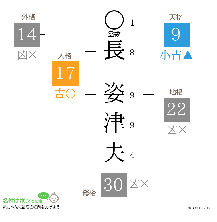 長 姿津夫さんの姓名判断結果