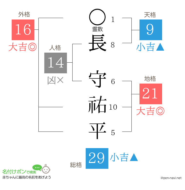 長 守祐平さんの姓名判断結果