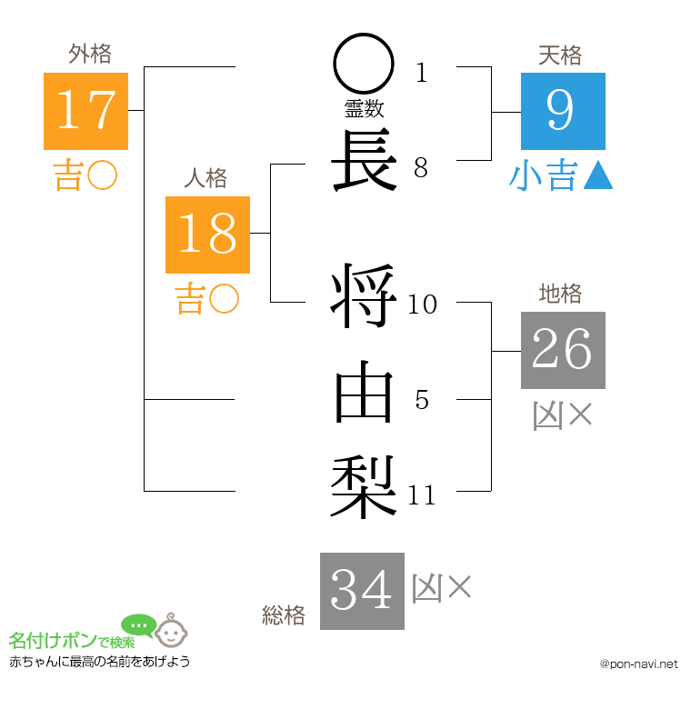 長 将由梨さんの姓名判断結果