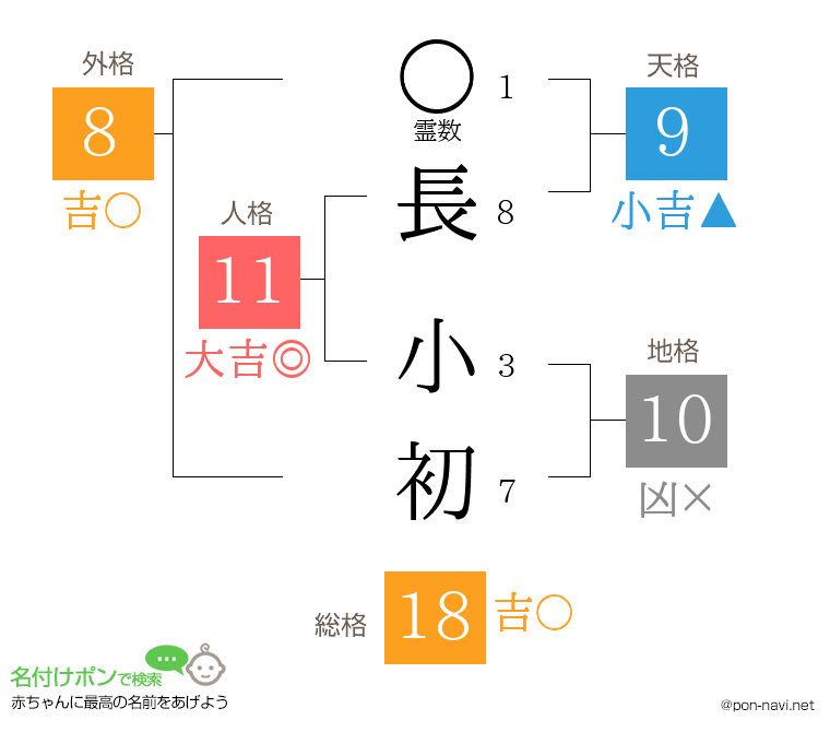 長 小初さんの姓名判断結果