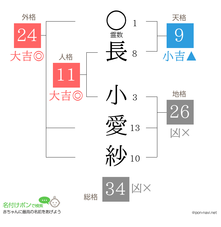 長 小愛紗さんの姓名判断結果