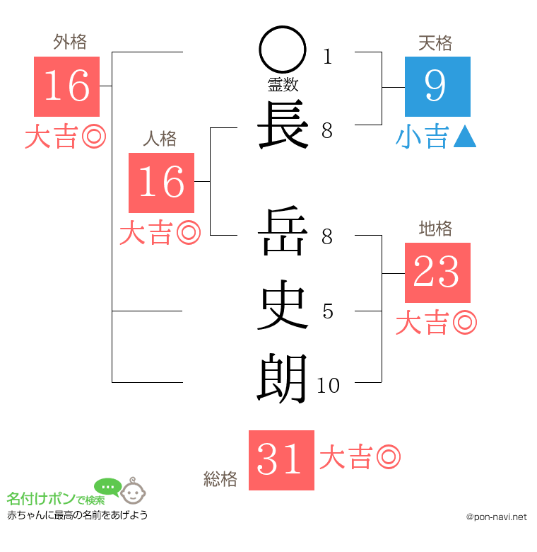長 岳史朗さんの姓名判断結果