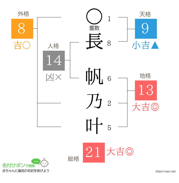 長 帆乃叶さんの姓名判断結果