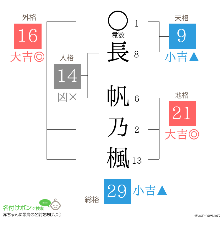 長 帆乃楓さんの姓名判断結果