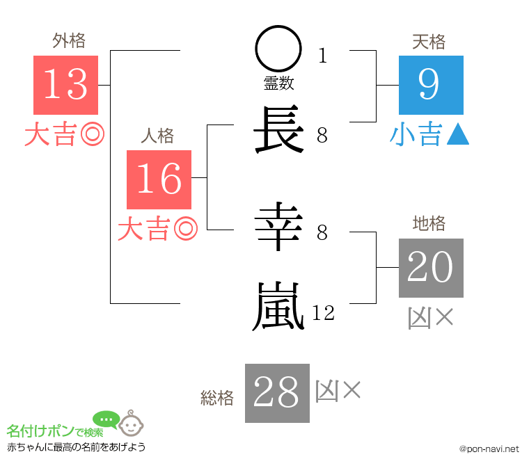 長 幸嵐さんの姓名判断結果